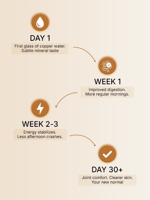What To Expect From Your Copper Water