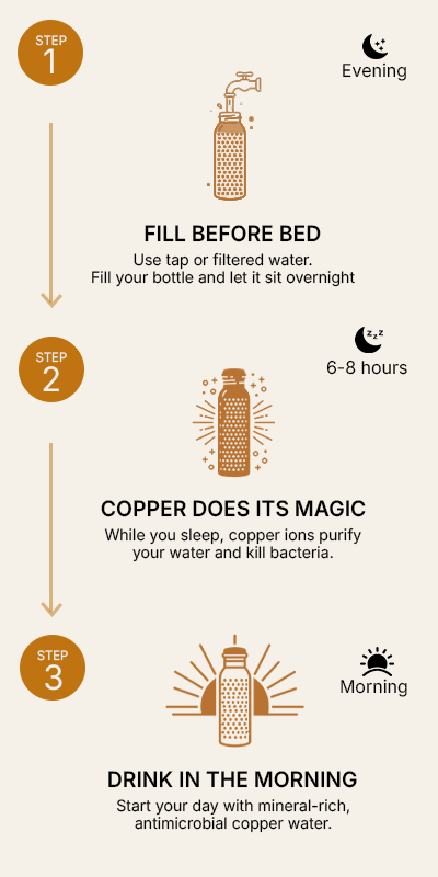 How It Works - 3 Steps